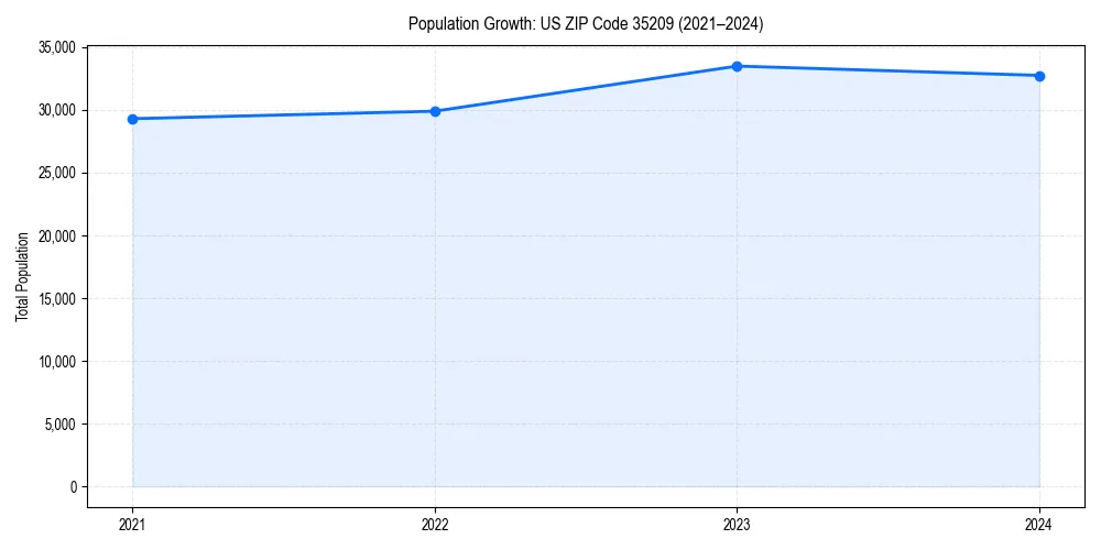 Population trends in 