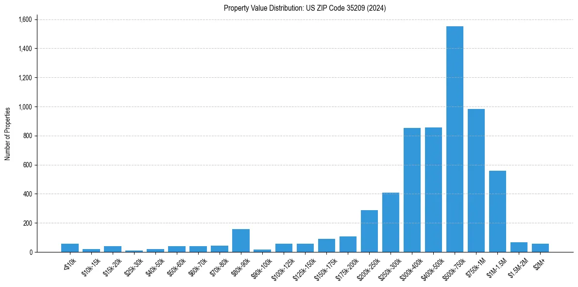 Value Distribution for 