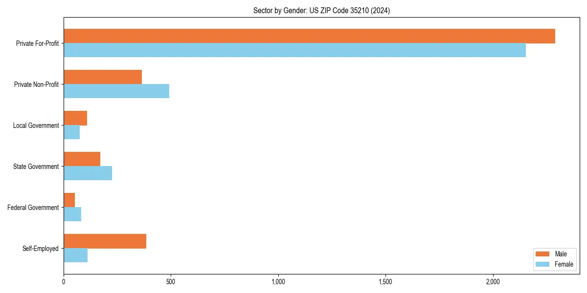 Employment sector breakdown by gender in 