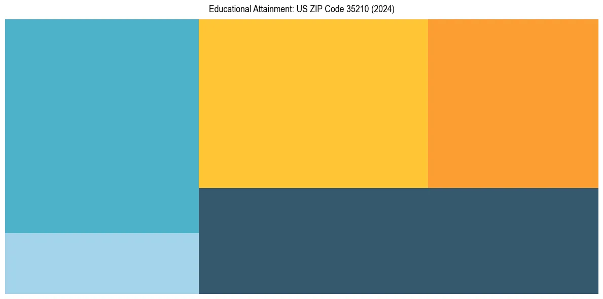 Education Treemap for  in 2024