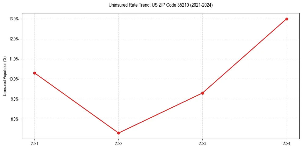 Uninsured trend chart for US ZIP Code 35210