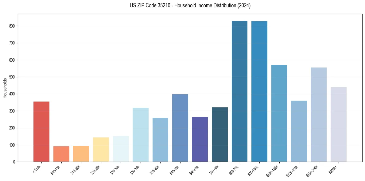 Income Distribution for 