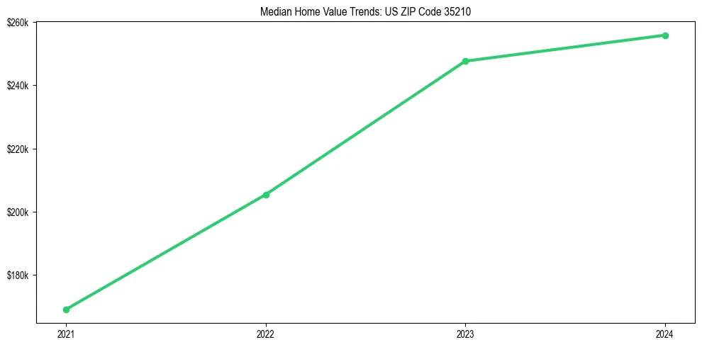 Median property value trends in 