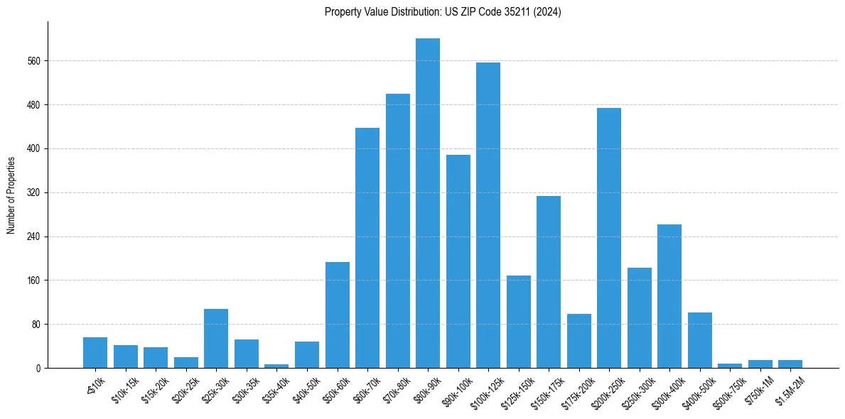 Value Distribution for 
