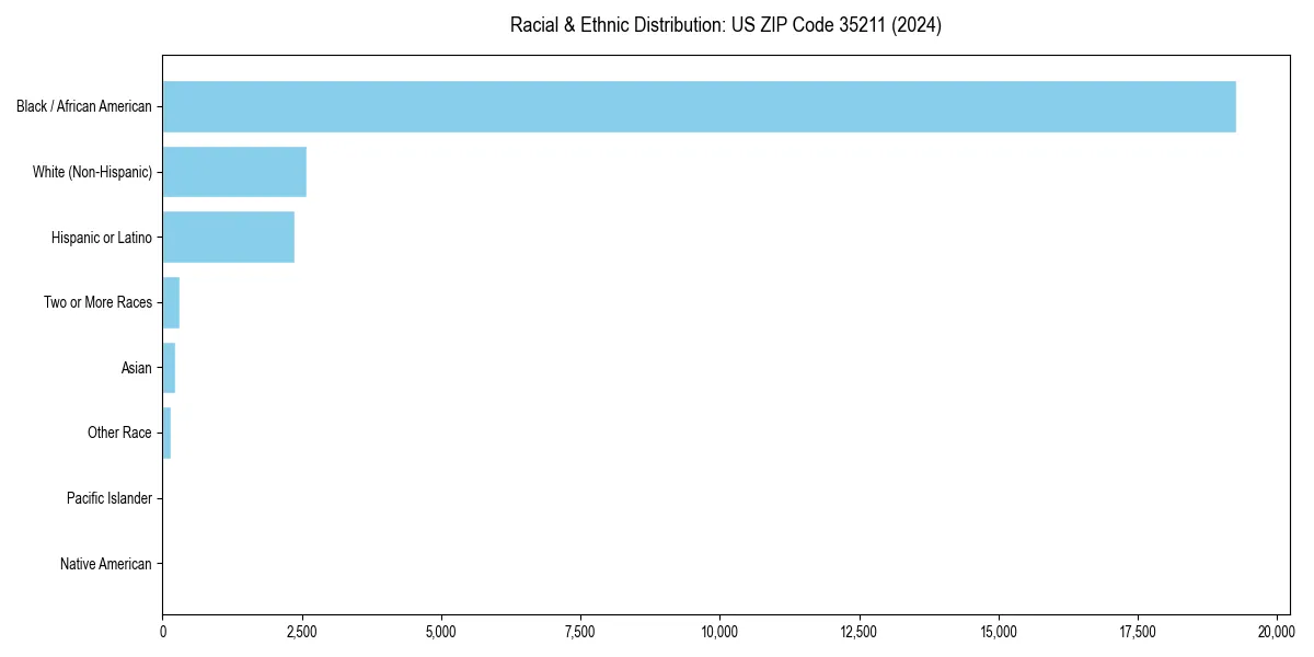 Bar chart showing racial distribution in  for 2024