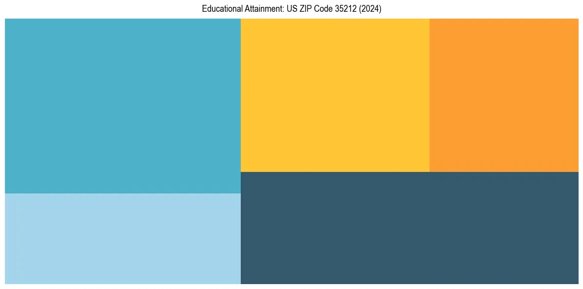 Education Treemap for  in 2024