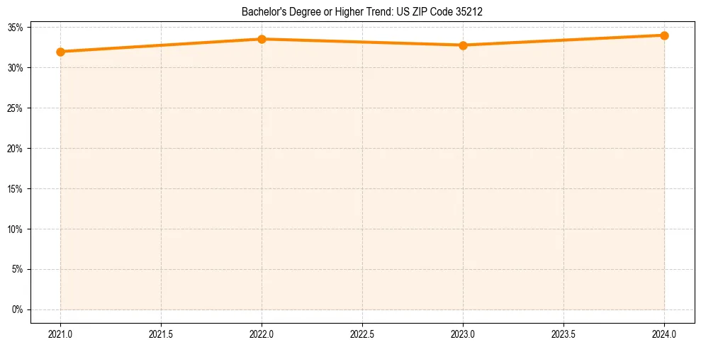 Trend chart showing bachelor degree growth in 
