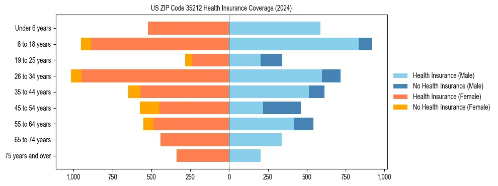 Health insurance pyramid for US ZIP Code 35212