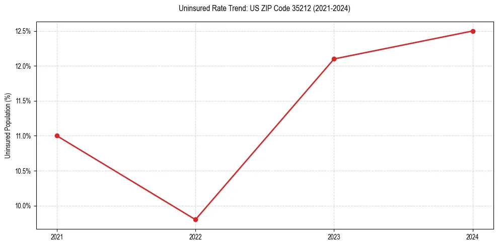 Uninsured trend chart for US ZIP Code 35212