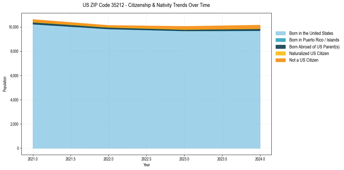 Historical nativity trends for 