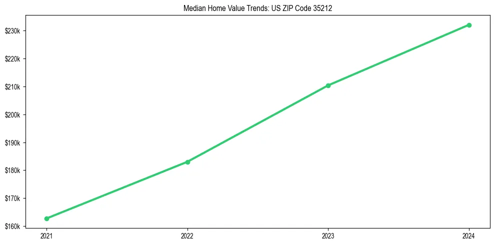 Median property value trends in 