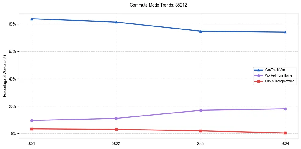 Transportation trends in US ZIP Code 35212