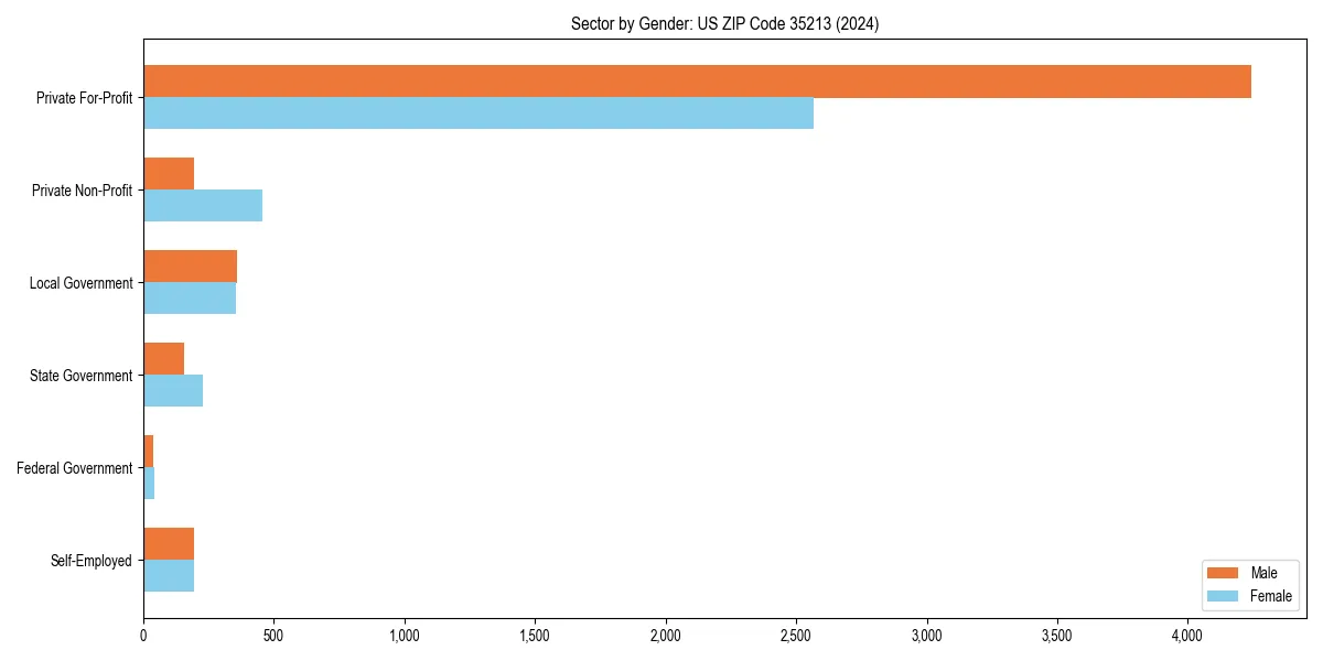 Employment sector breakdown by gender in 
