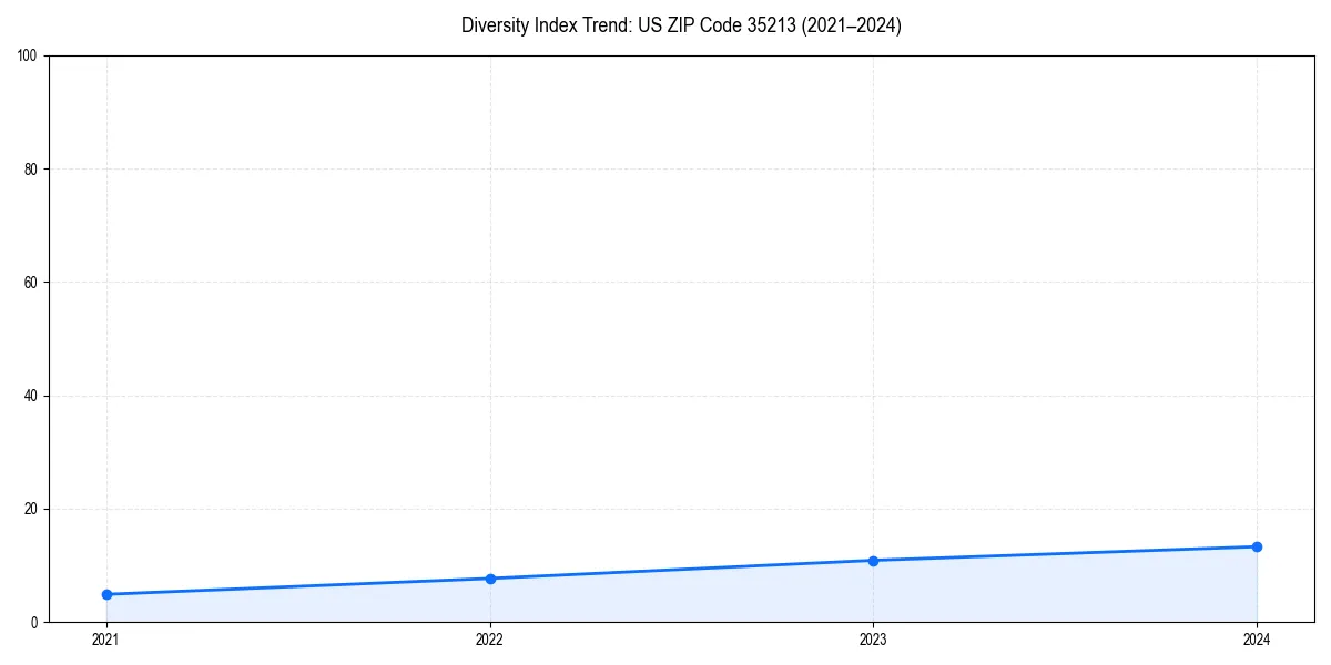 Line chart showing diversity index trends for 