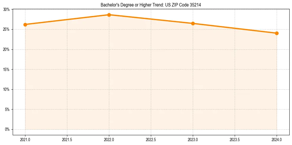 Trend chart showing bachelor degree growth in 