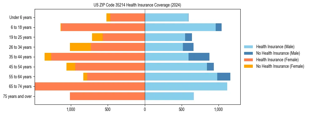 Health insurance pyramid for US ZIP Code 35214