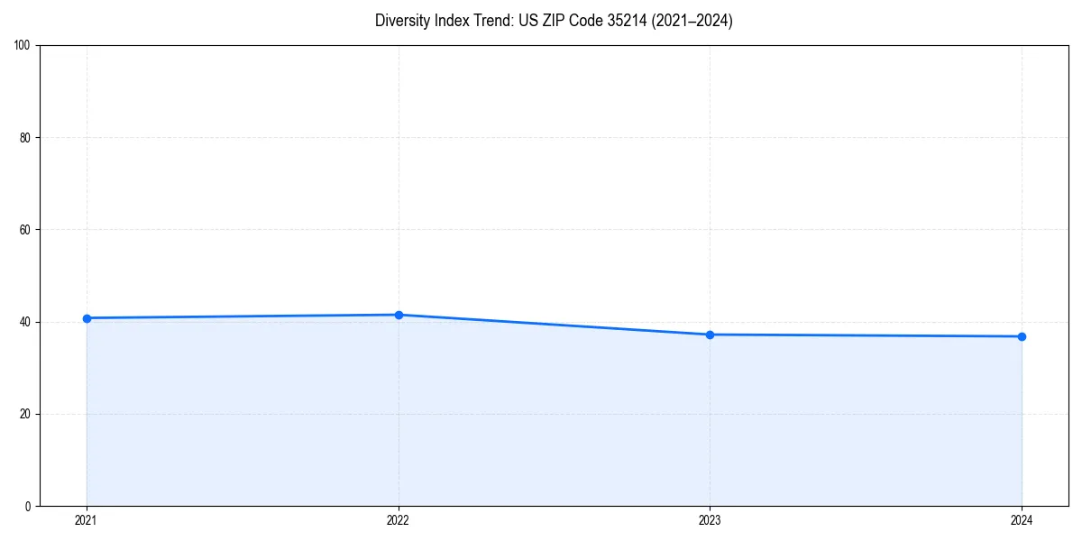 Line chart showing diversity index trends for 
