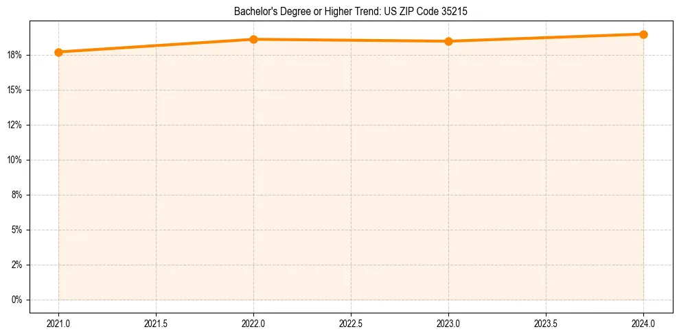 Trend chart showing bachelor degree growth in 