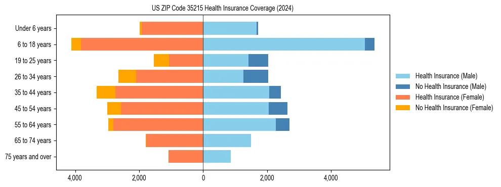 Health insurance pyramid for US ZIP Code 35215