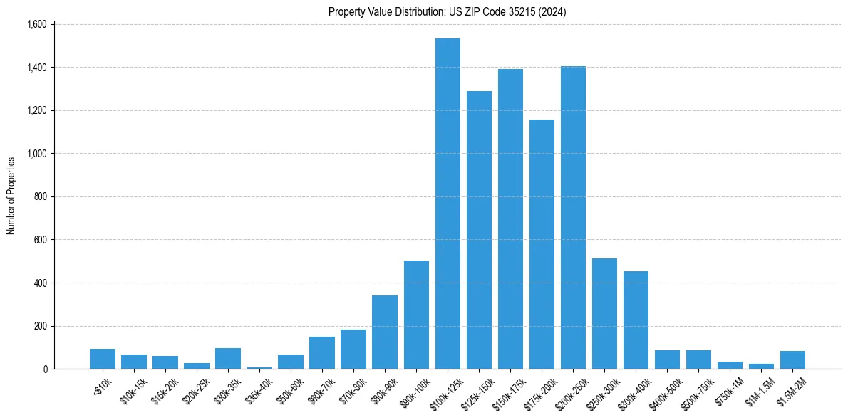 Value Distribution for 