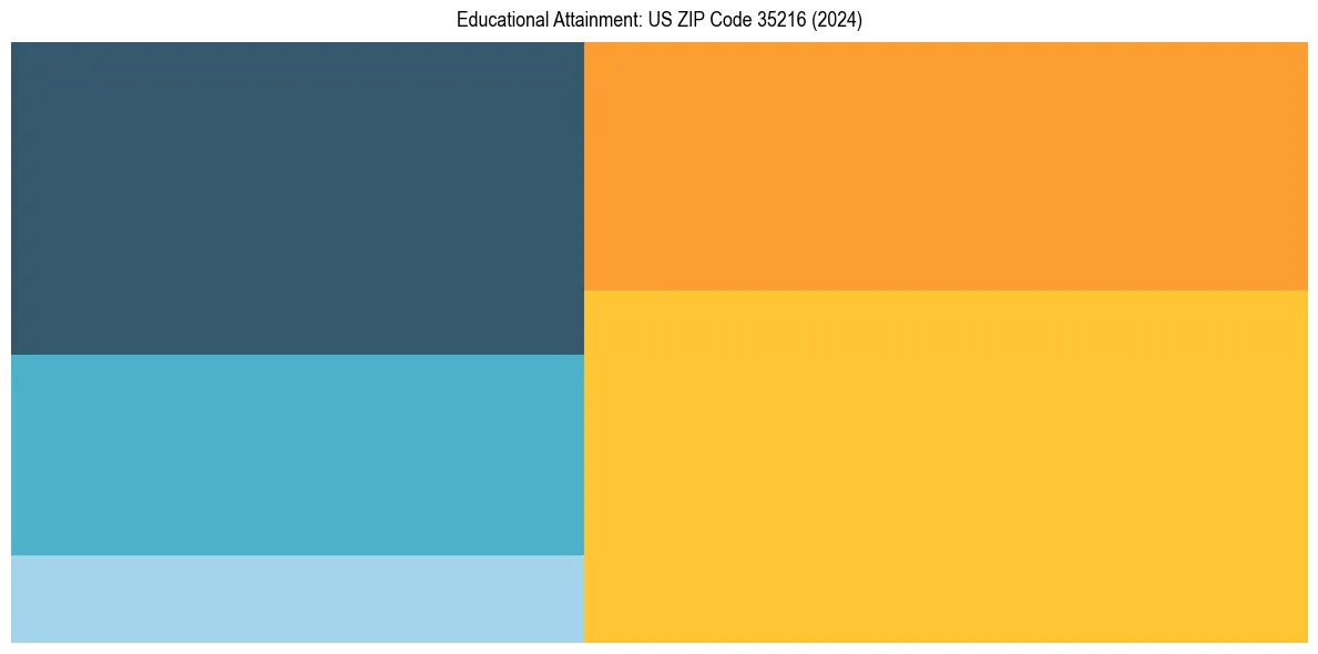 Education Treemap for  in 2024