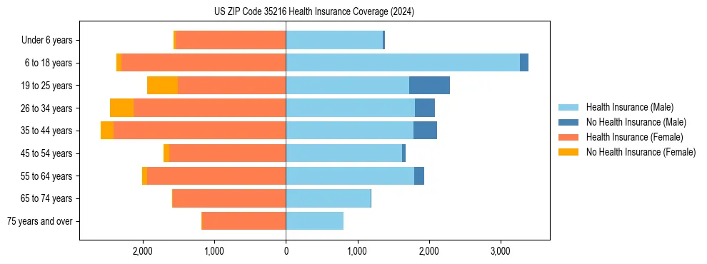 Health insurance pyramid for US ZIP Code 35216