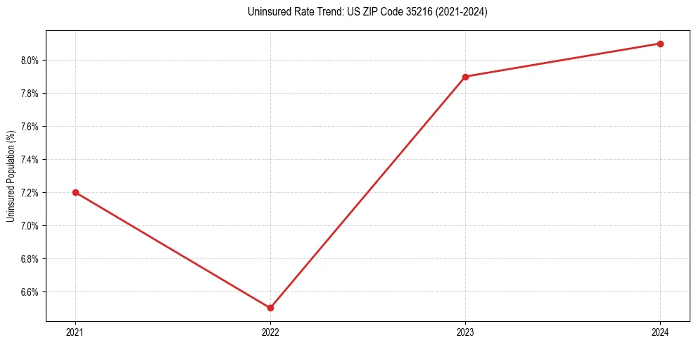 Uninsured trend chart for US ZIP Code 35216