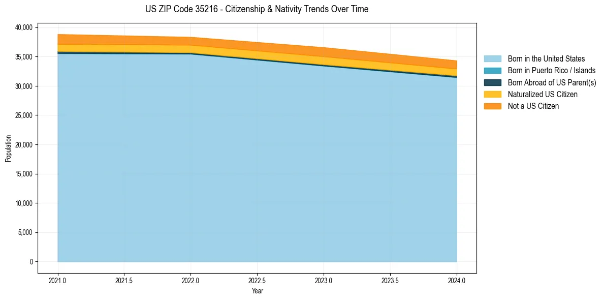 Historical nativity trends for 