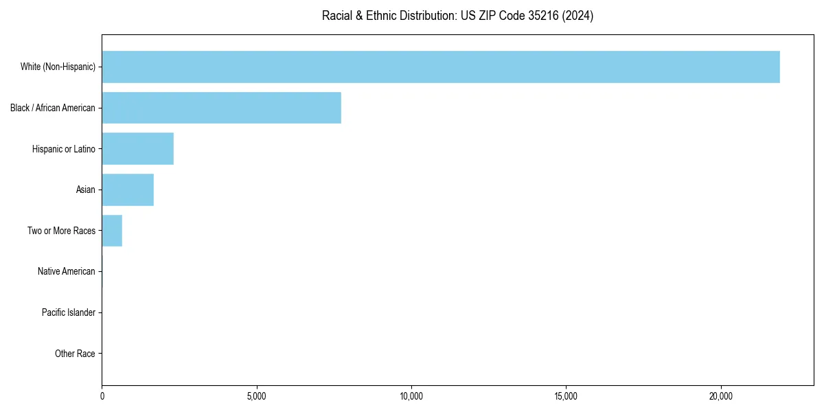 Bar chart showing racial distribution in  for 2024