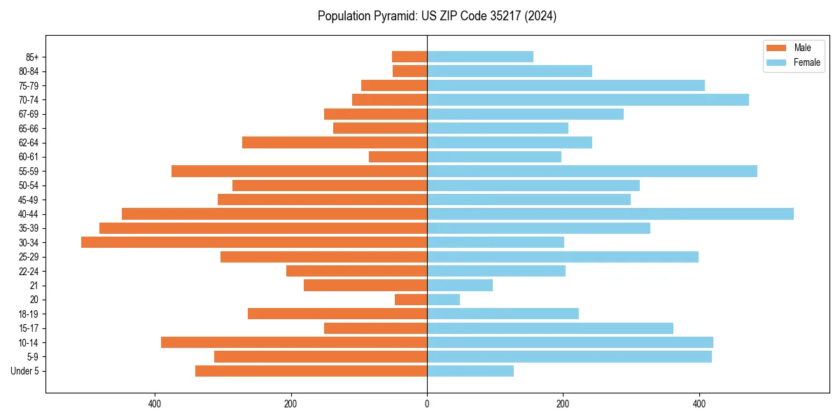 Population pyramid for 