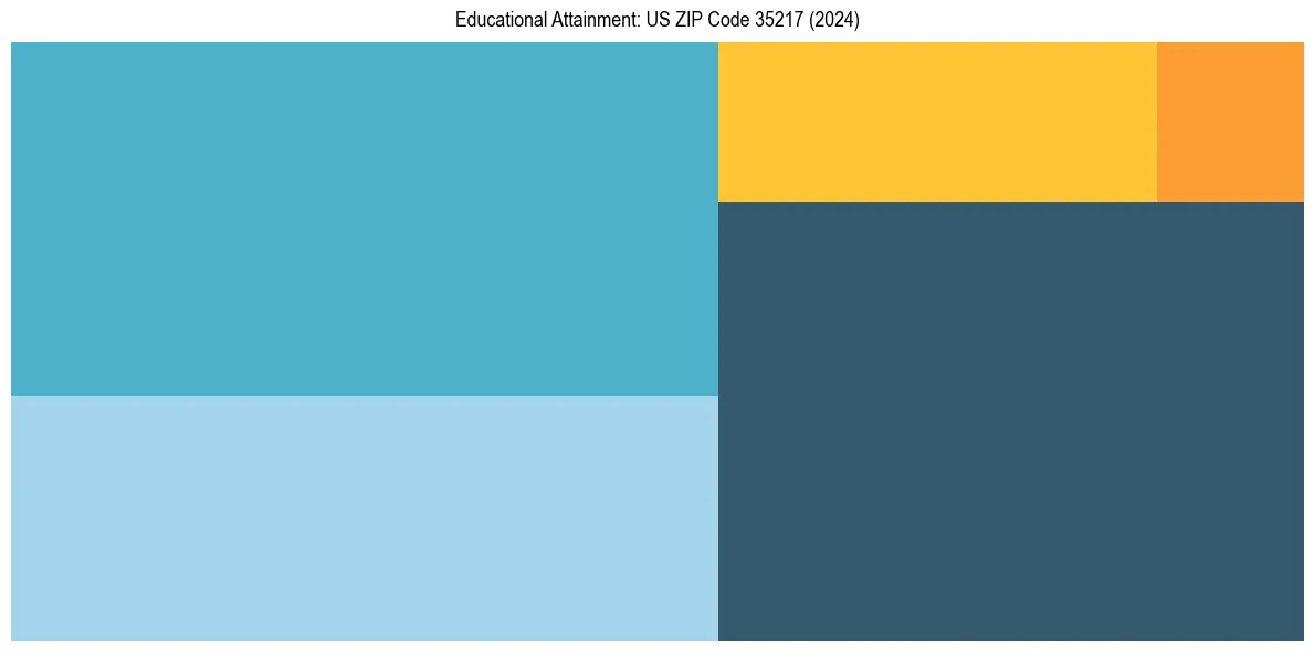 Education Treemap for  in 2024