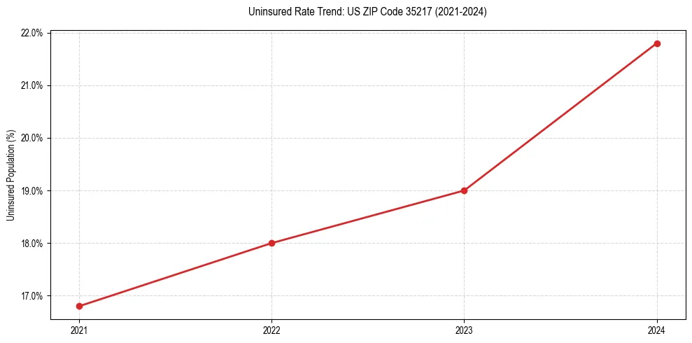 Uninsured trend chart for US ZIP Code 35217