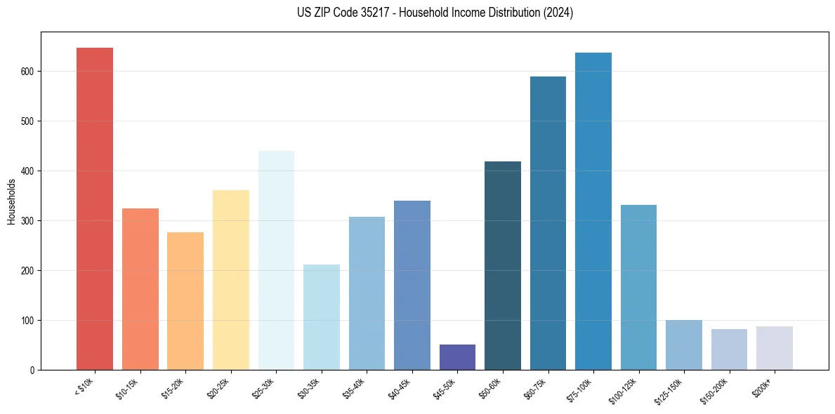 Income Distribution for 