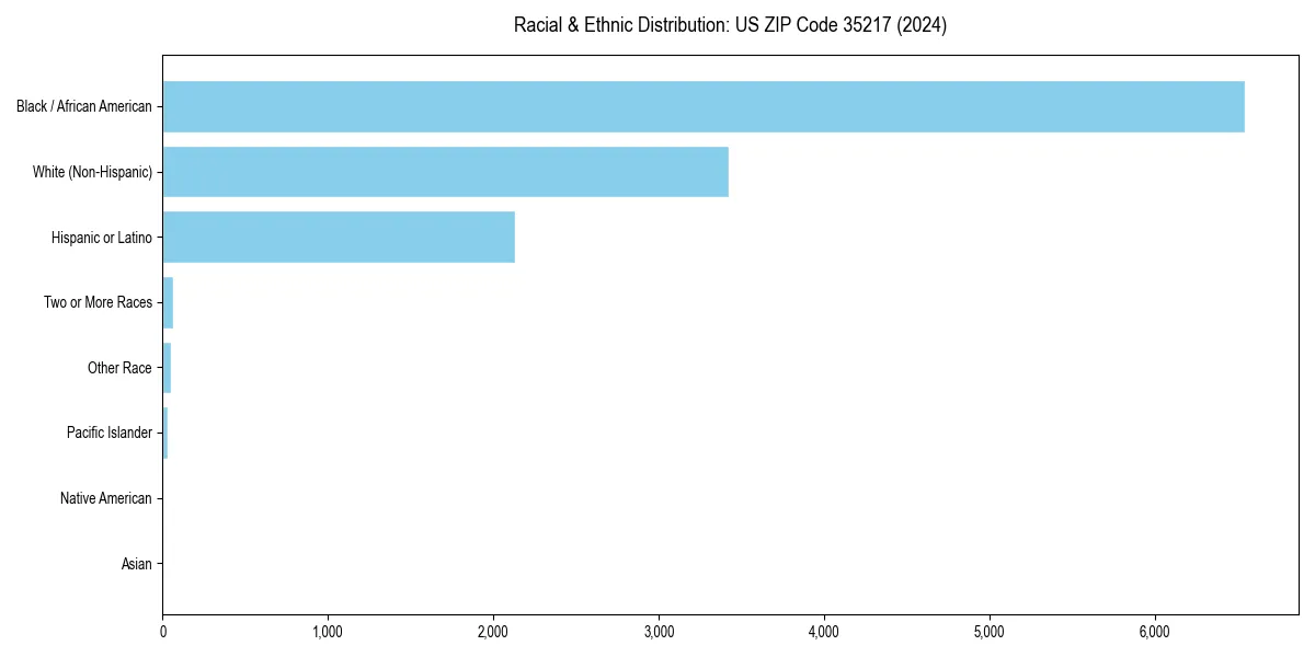 Bar chart showing racial distribution in  for 2024