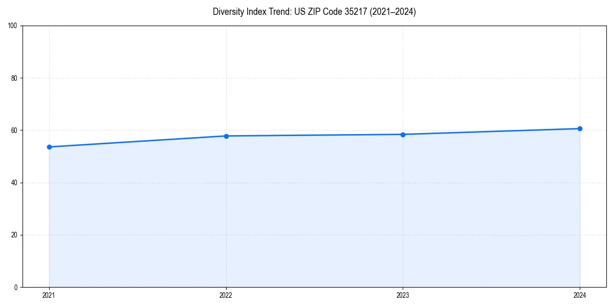 Line chart showing diversity index trends for 