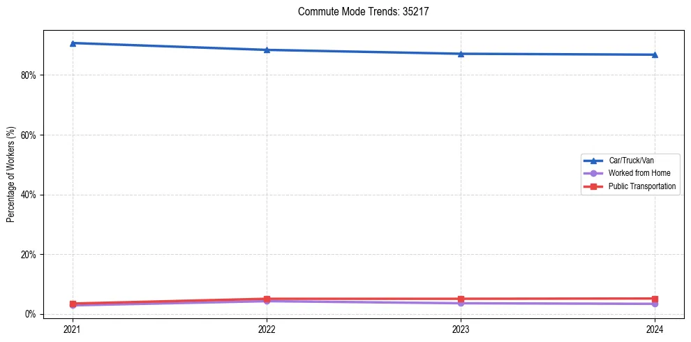 Transportation trends in US ZIP Code 35217