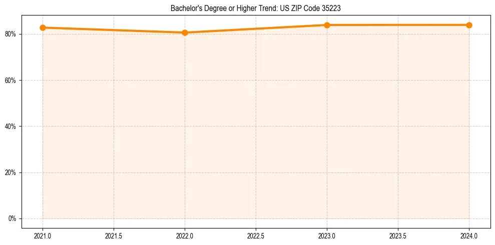 Trend chart showing bachelor degree growth in 