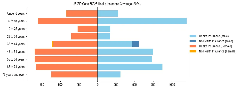Health insurance pyramid for US ZIP Code 35223