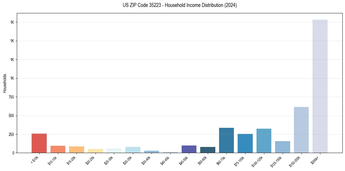 Income Distribution for 