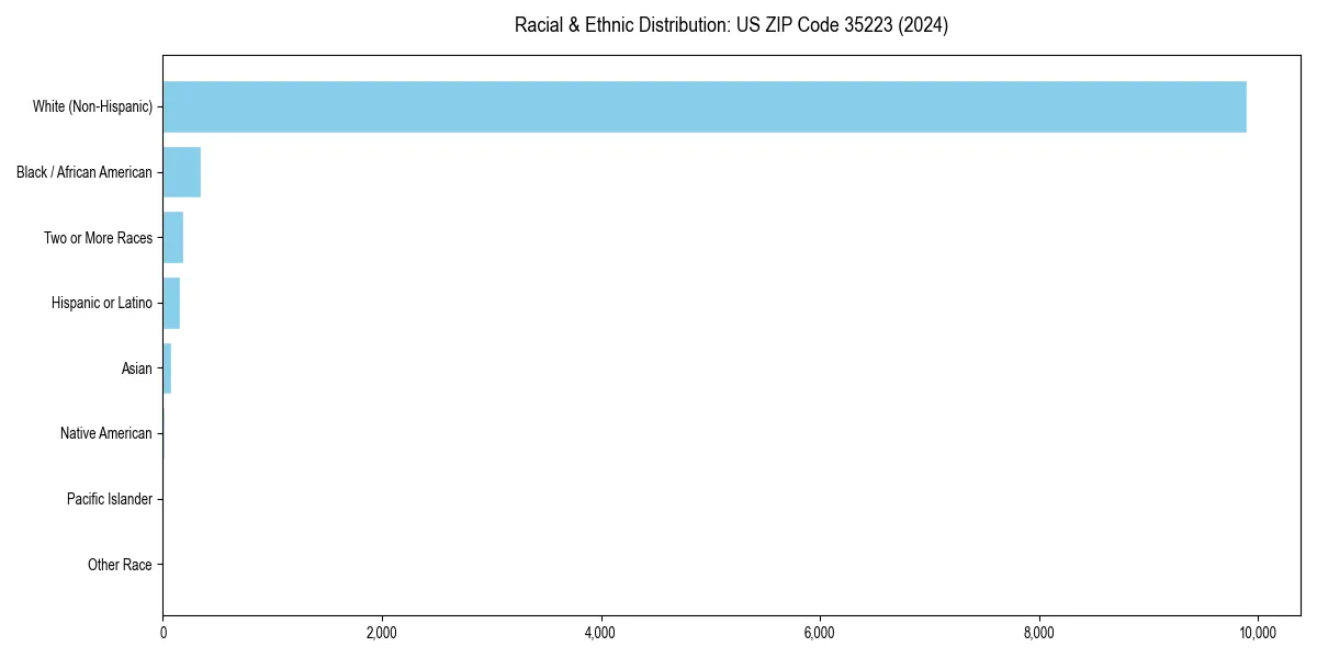 Bar chart showing racial distribution in  for 2024