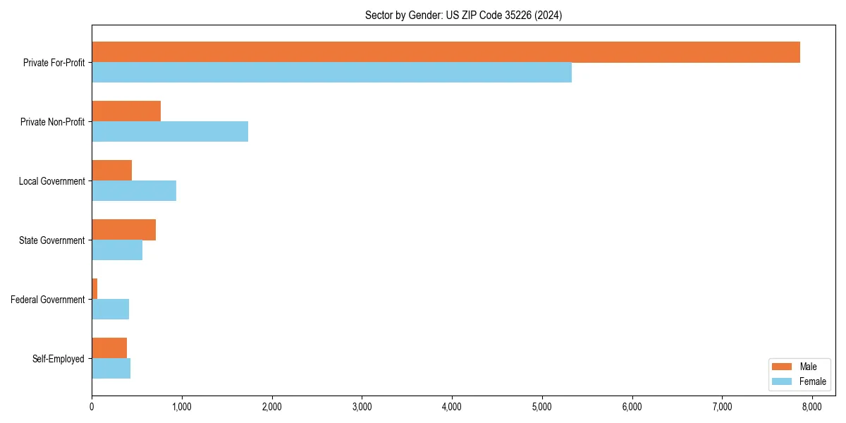 Employment sector breakdown by gender in 