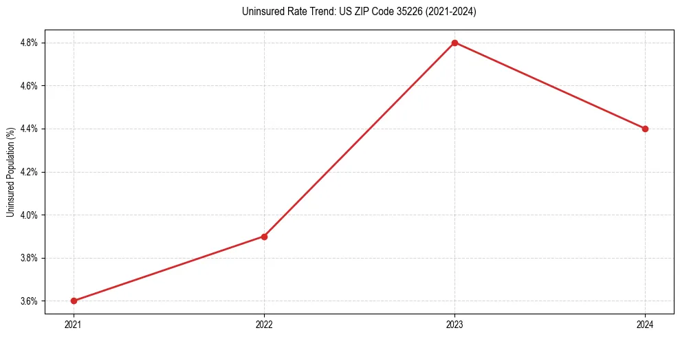 Uninsured trend chart for US ZIP Code 35226