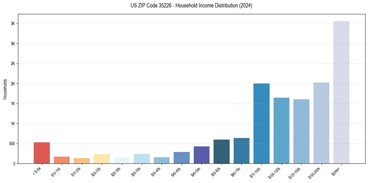 Income Distribution for 