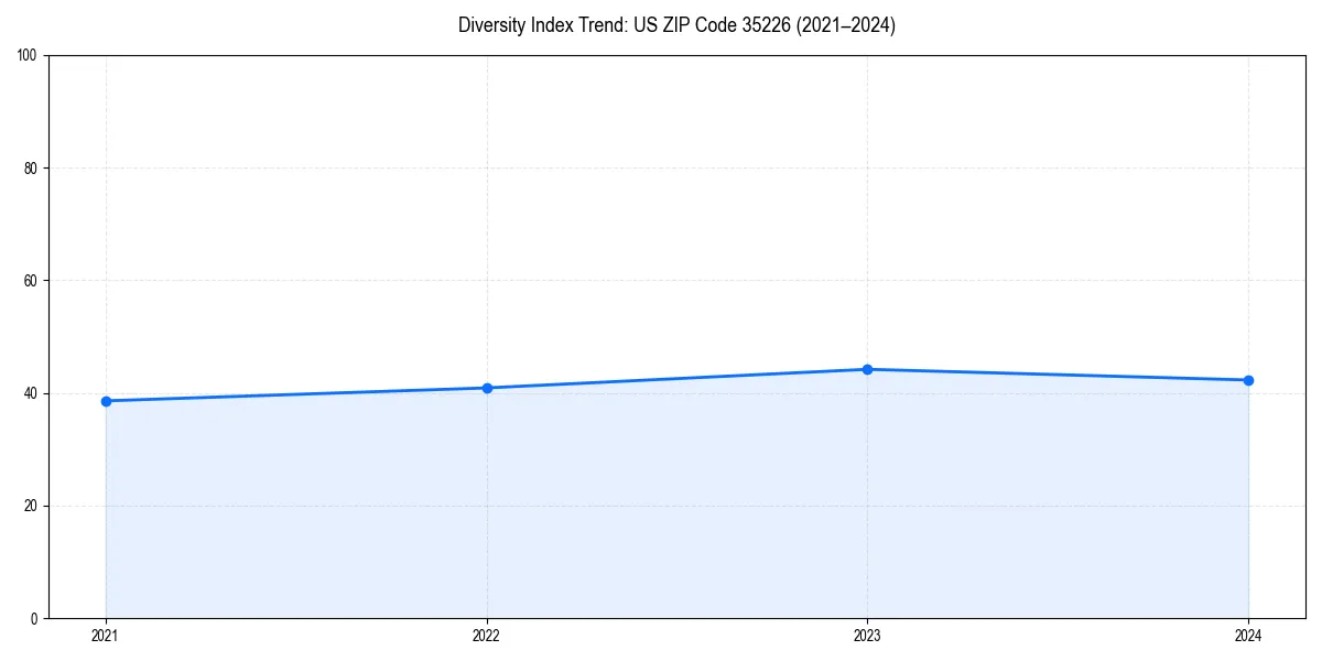 Line chart showing diversity index trends for 