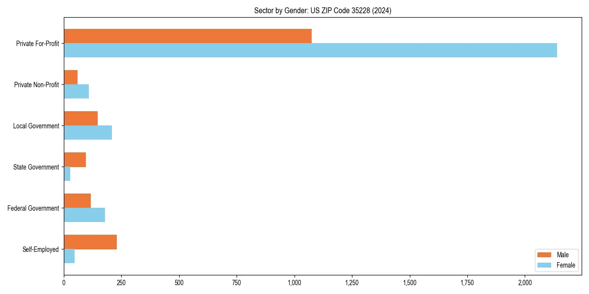 Employment sector breakdown by gender in 