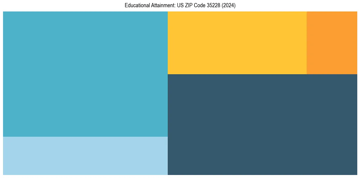 Education Treemap for  in 2024
