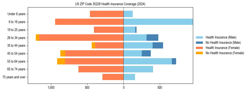 Health insurance pyramid for US ZIP Code 35228