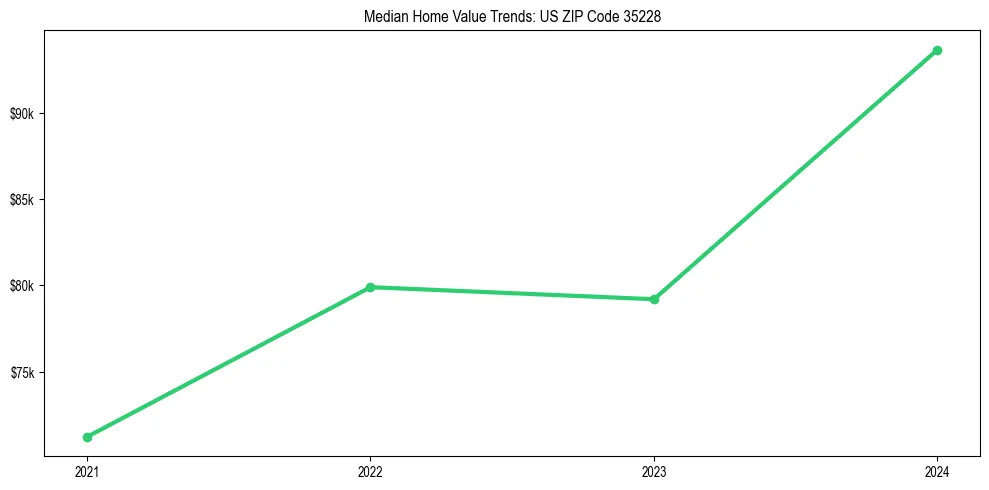Median property value trends in 