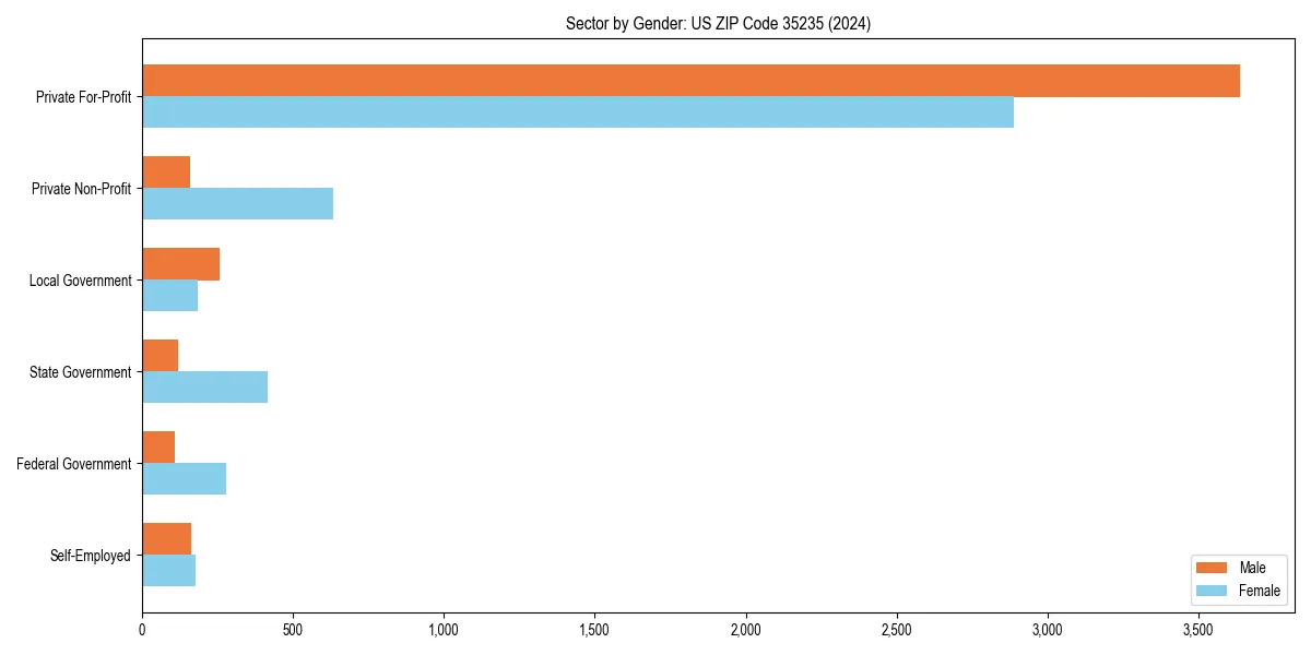 Employment sector breakdown by gender in 