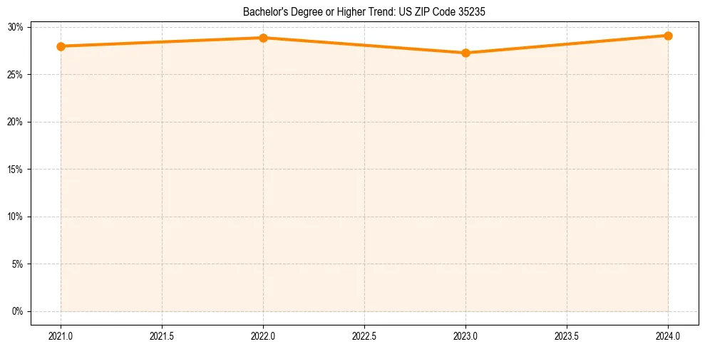 Trend chart showing bachelor degree growth in 